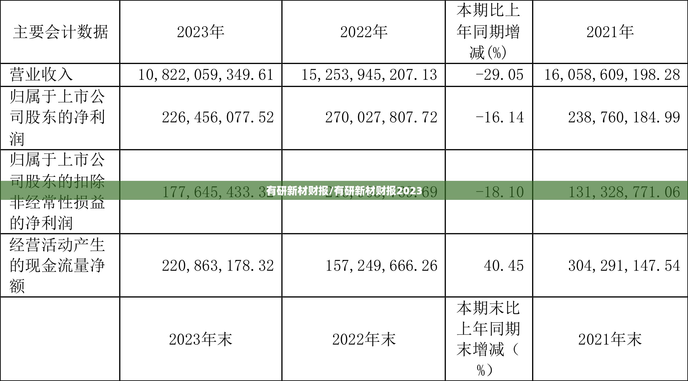 有研新材财报/有研新材财报2023