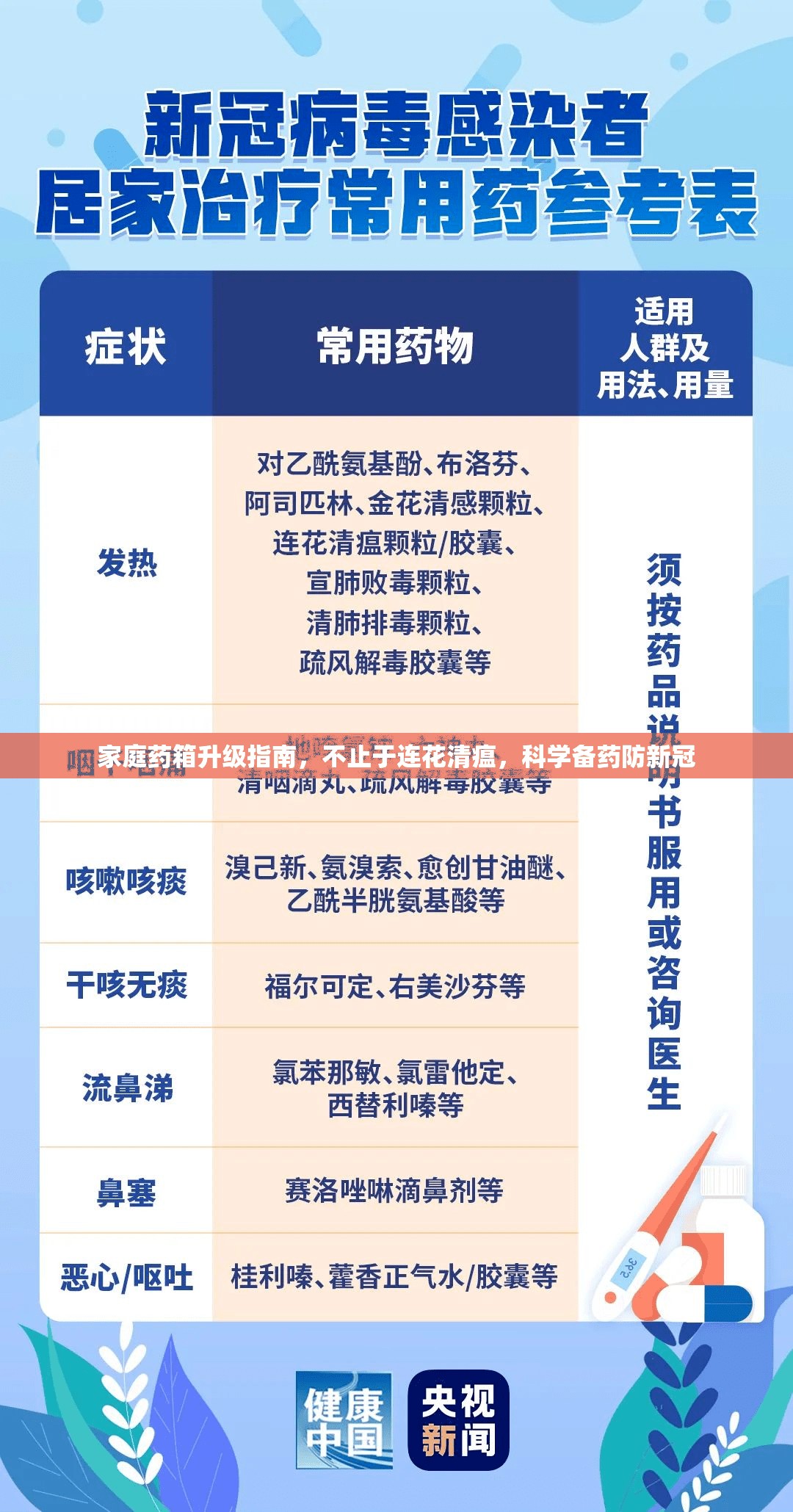家庭药箱升级指南，不止于连花清瘟，科学备药防新冠