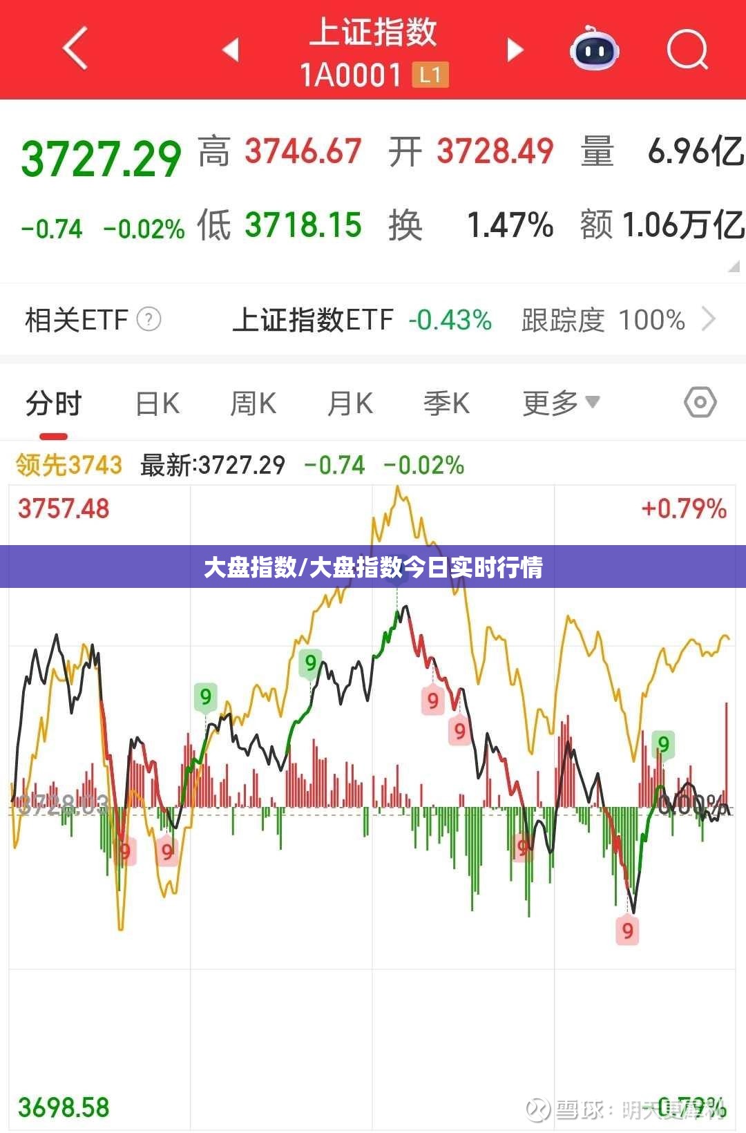 大盘指数/大盘指数今日实时行情