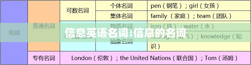 信息英语名词:信息的名词