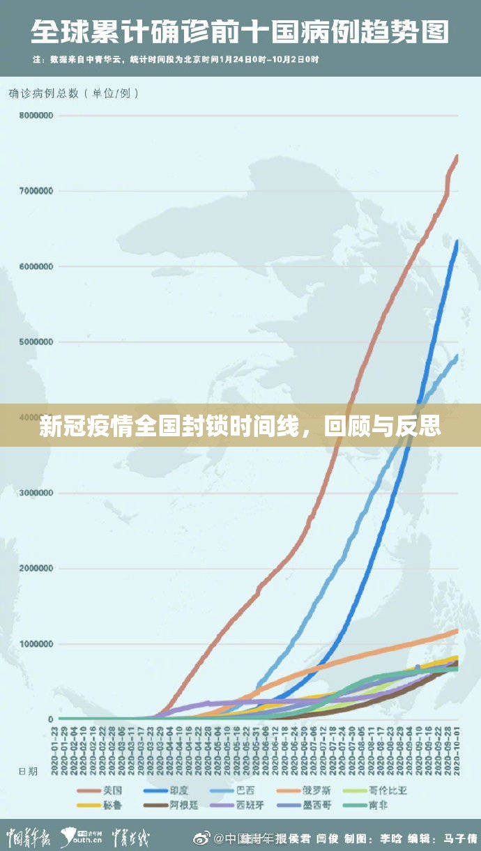 新冠疫情全国封锁时间线，回顾与反思
