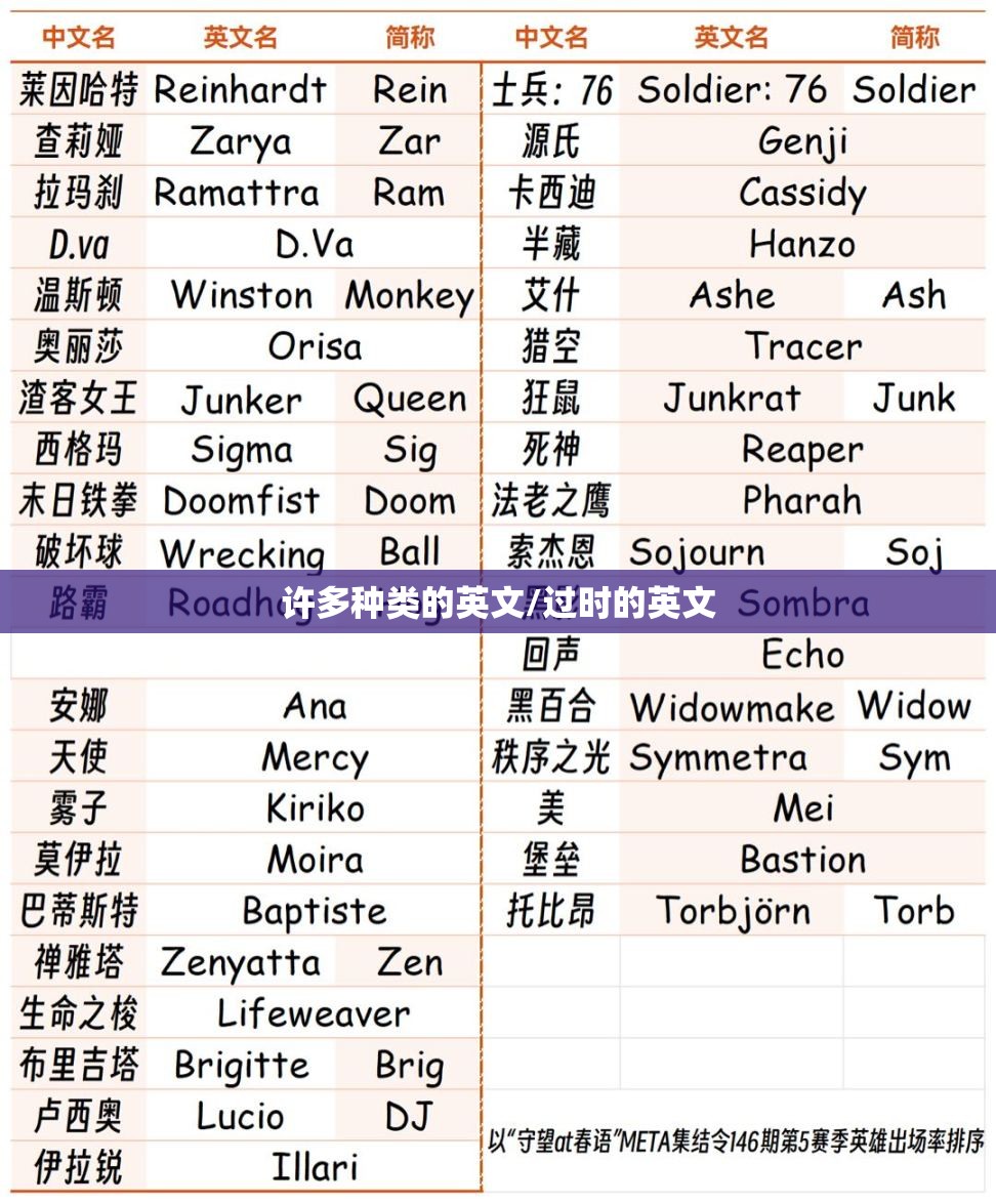 许多种类的英文/过时的英文