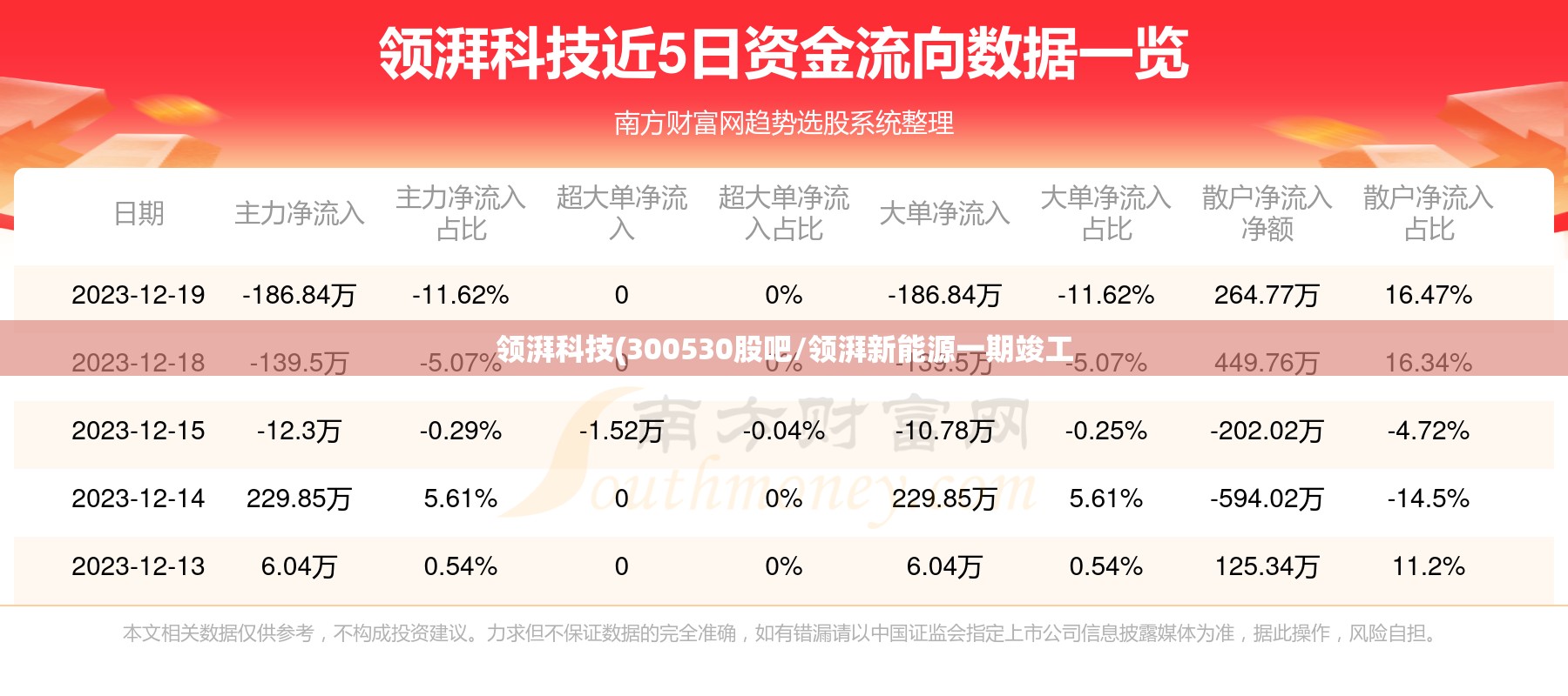 领湃科技(300530股吧/领湃新能源一期竣工