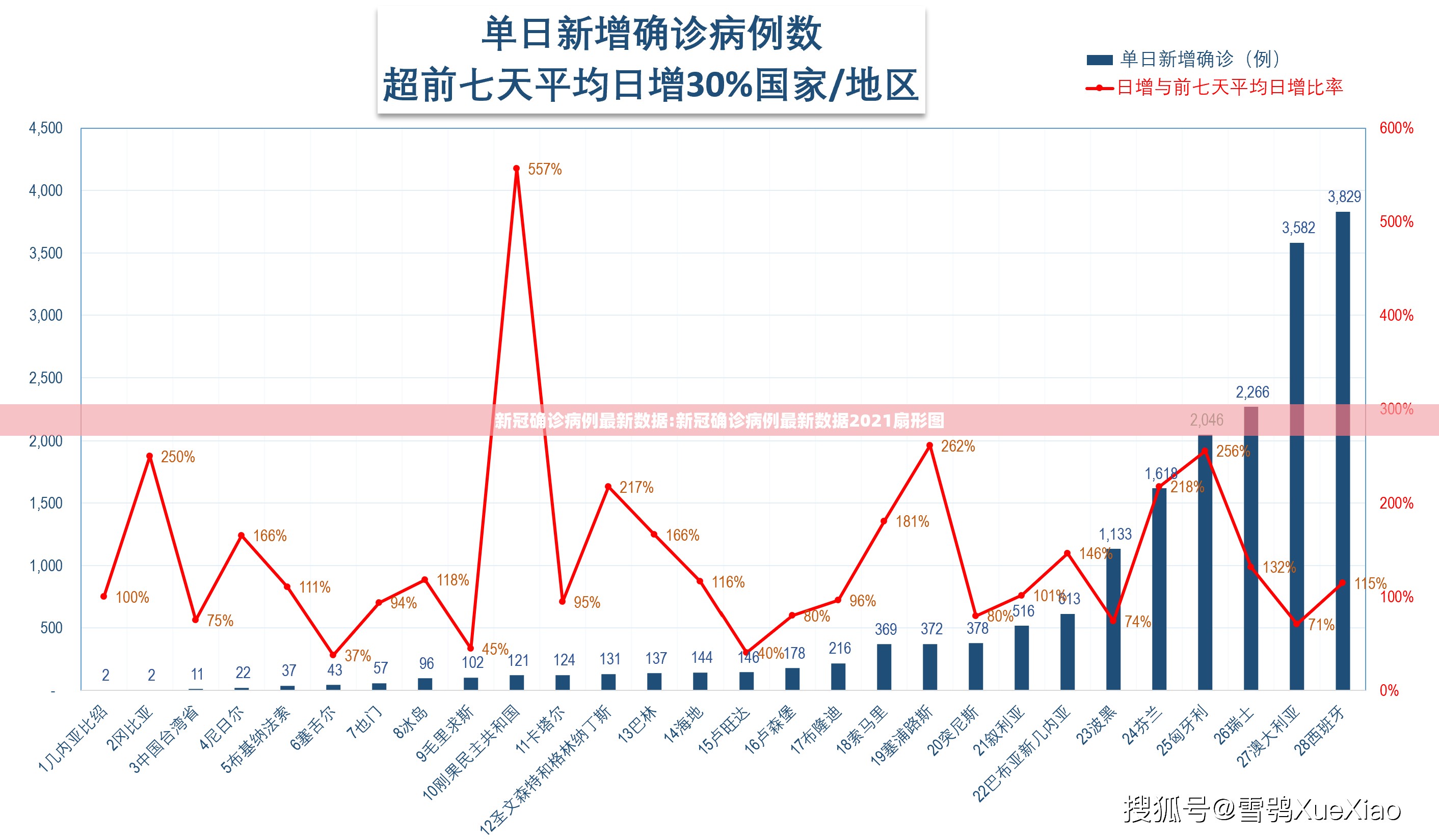 新冠确诊病例最新数据:新冠确诊病例最新数据2021扇形图