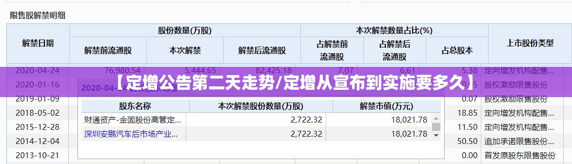 【定增公告第二天走势/定增从宣布到实施要多久】