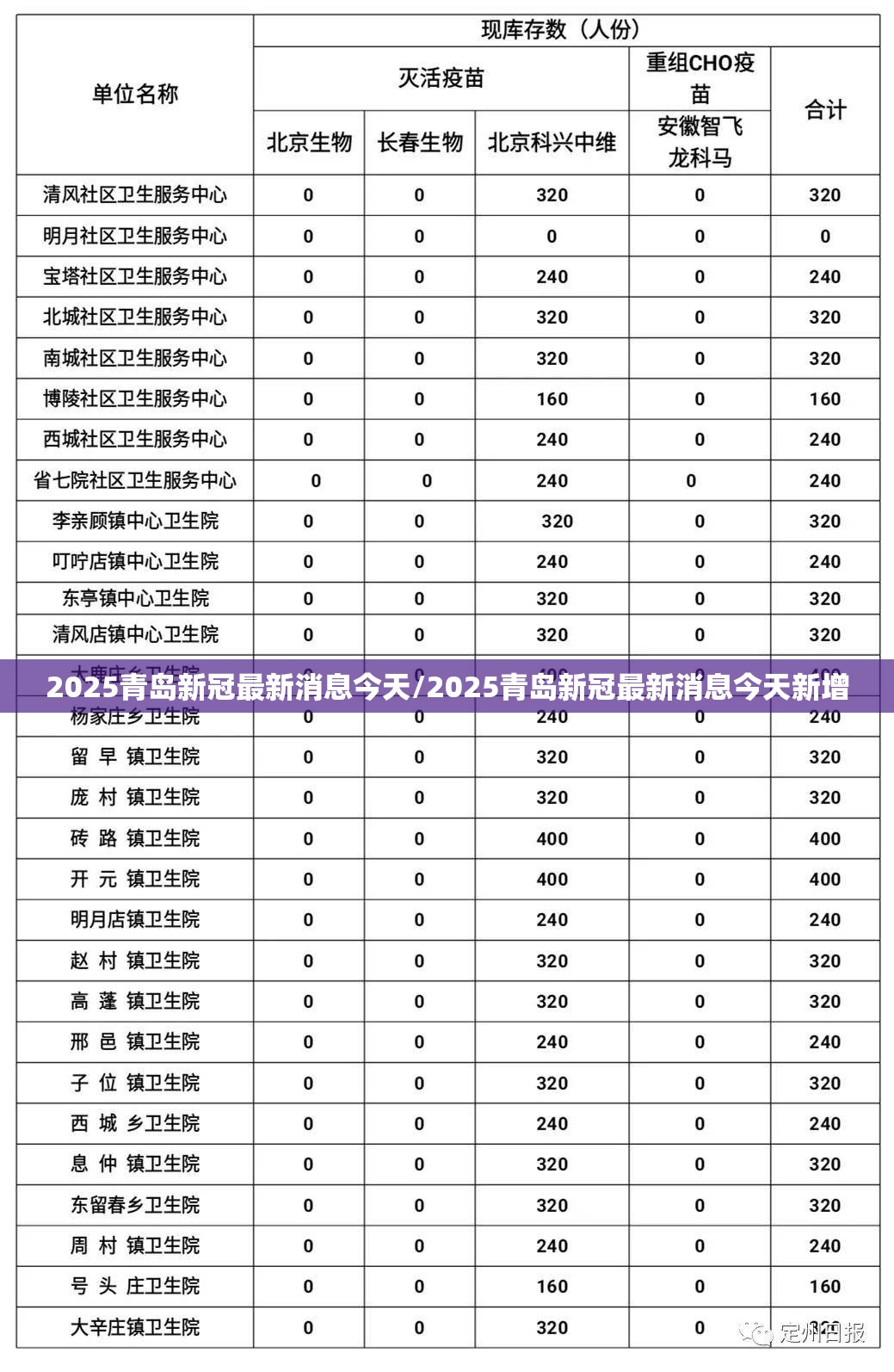 2025青岛新冠最新消息今天/2025青岛新冠最新消息今天新增