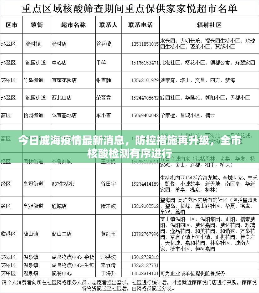 今日威海疫情最新消息，防控措施再升级，全市核酸检测有序进行