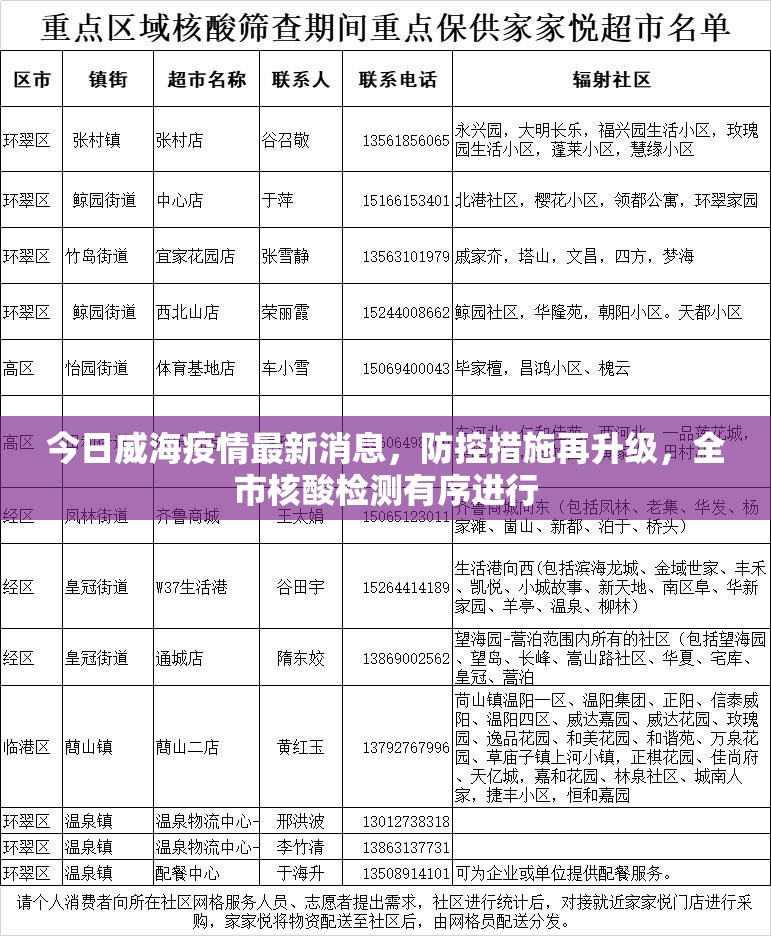 今日威海疫情最新消息，防控措施再升级，全市核酸检测有序进行