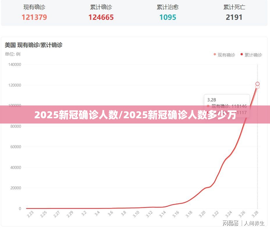 2025新冠确诊人数/2025新冠确诊人数多少万