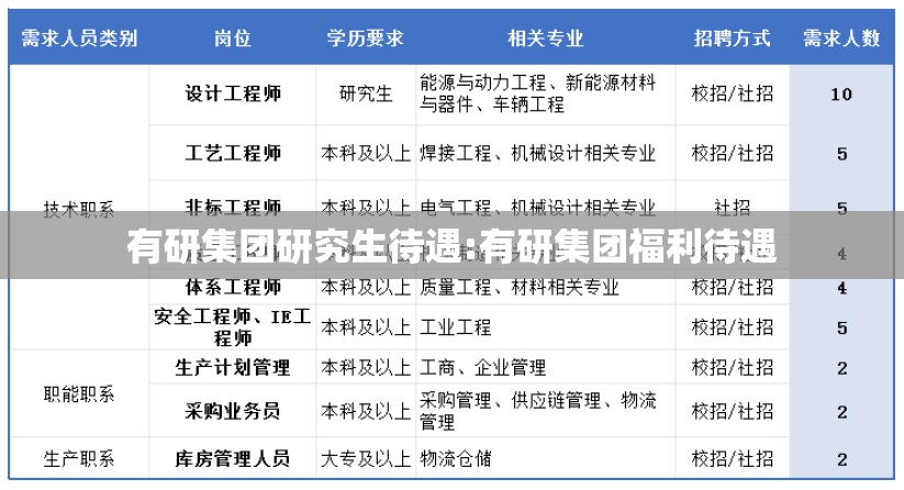 有研集团研究生待遇:有研集团福利待遇