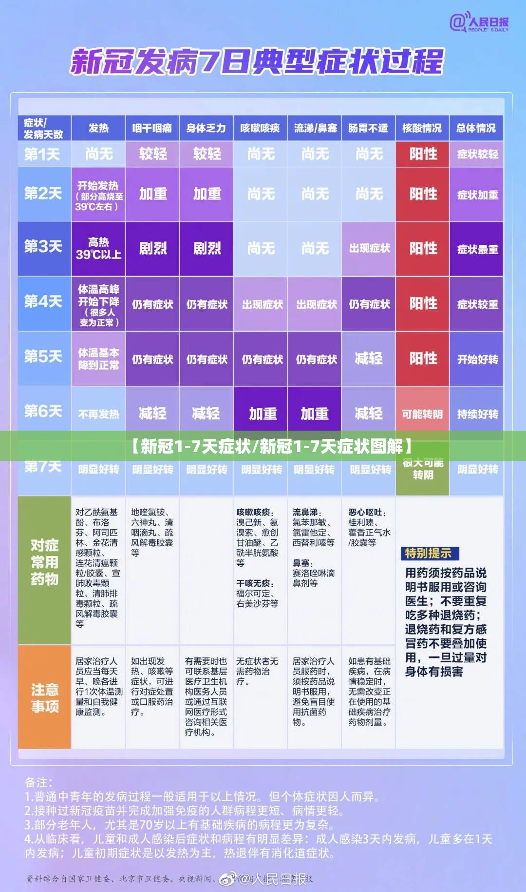 【新冠1-7天症状/新冠1-7天症状图解】