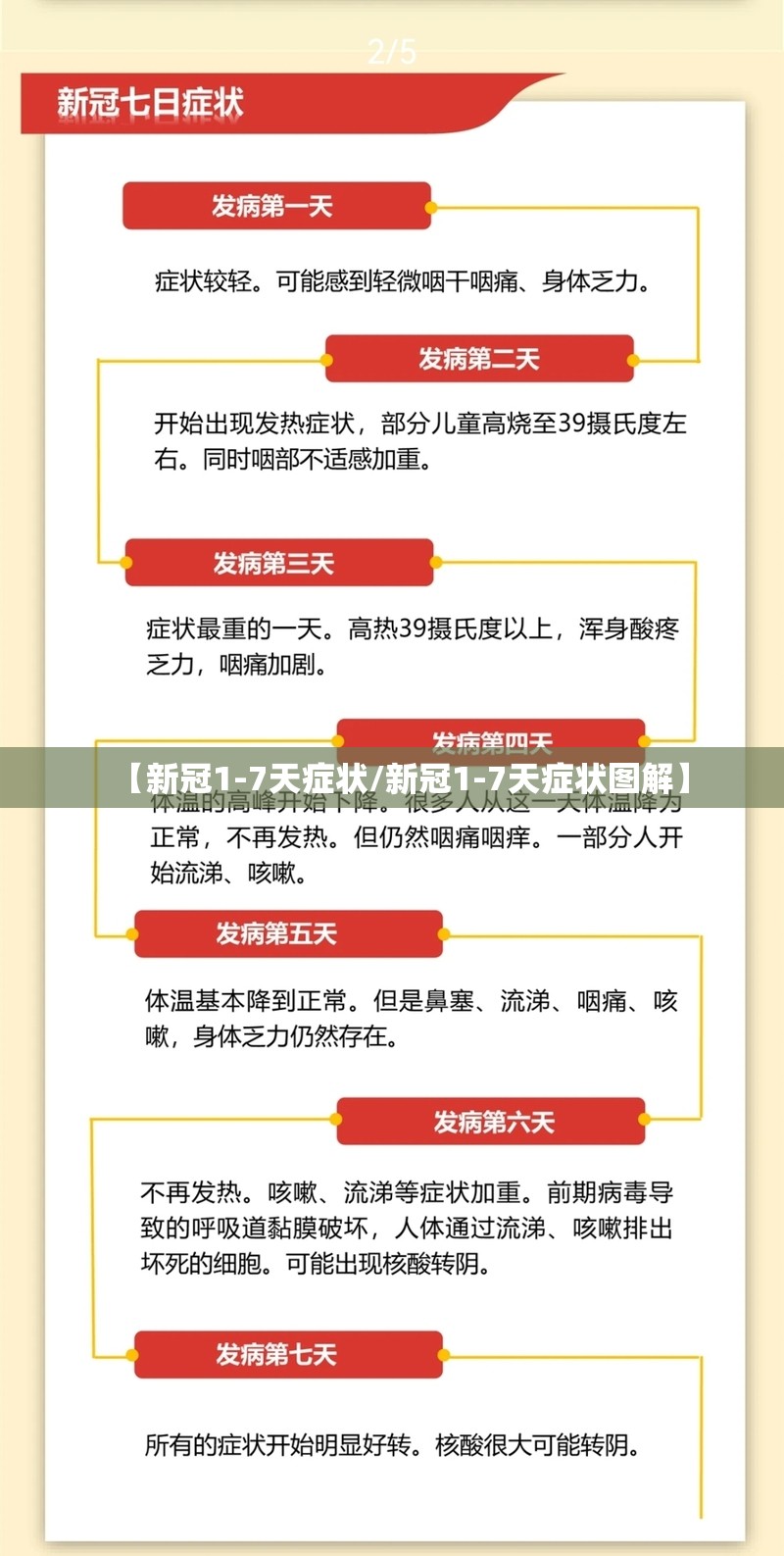 【新冠1-7天症状/新冠1-7天症状图解】