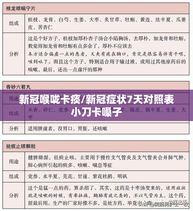 新冠喉咙卡痰/新冠症状7天对照表小刀卡嗓子