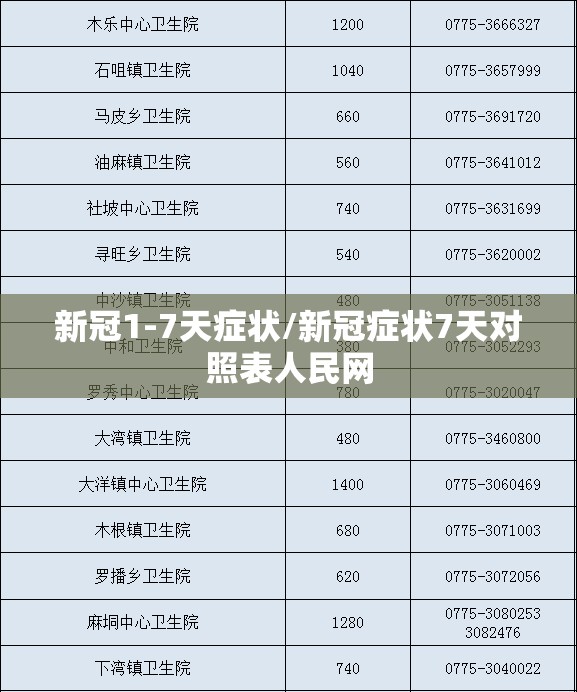 新冠1-7天症状/新冠症状7天对照表人民网
