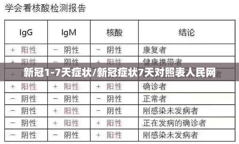 新冠1-7天症状/新冠症状7天对照表人民网