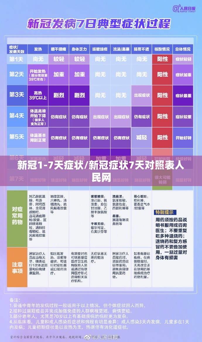 新冠1-7天症状/新冠症状7天对照表人民网