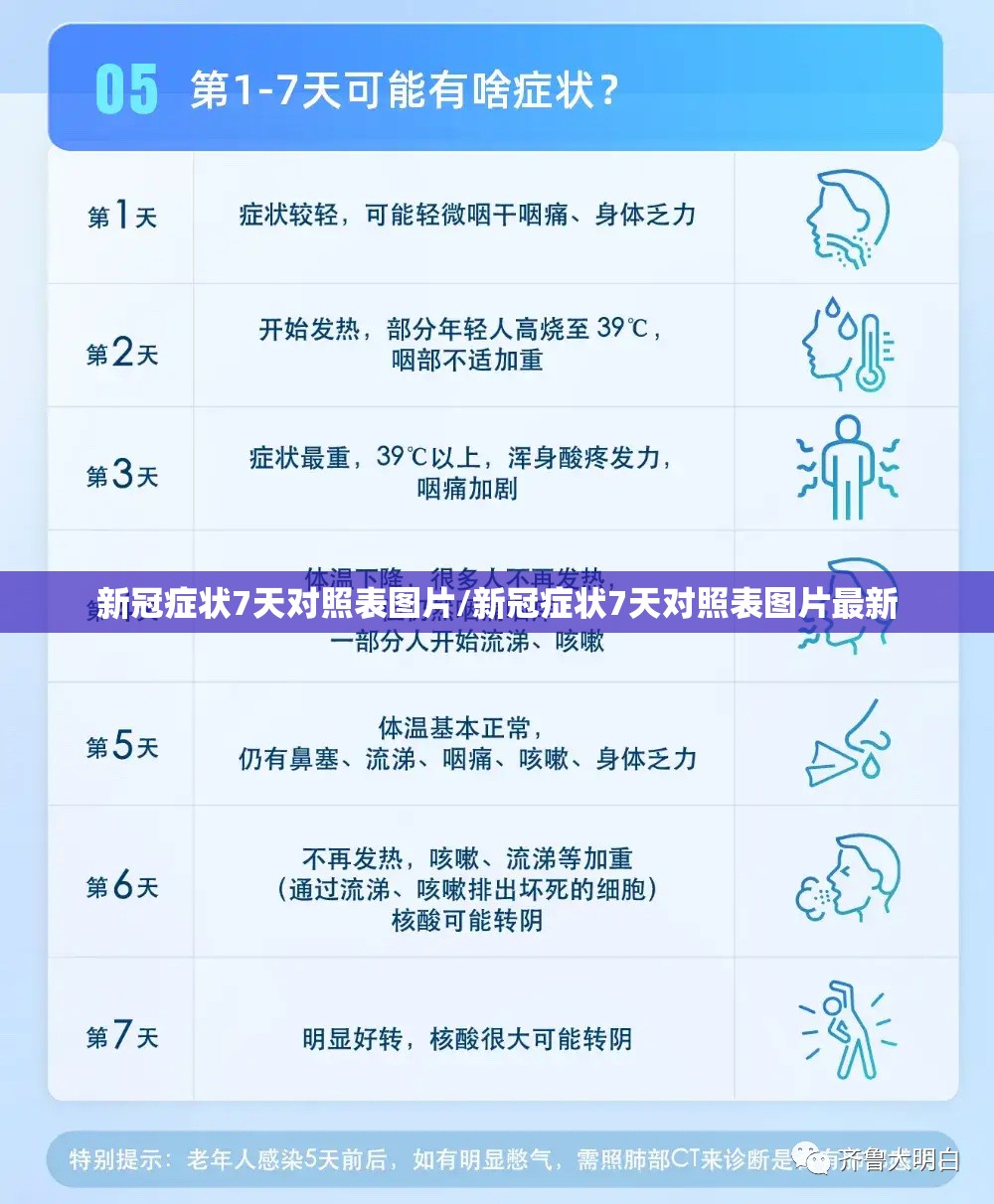 新冠症状7天对照表图片/新冠症状7天对照表图片最新
