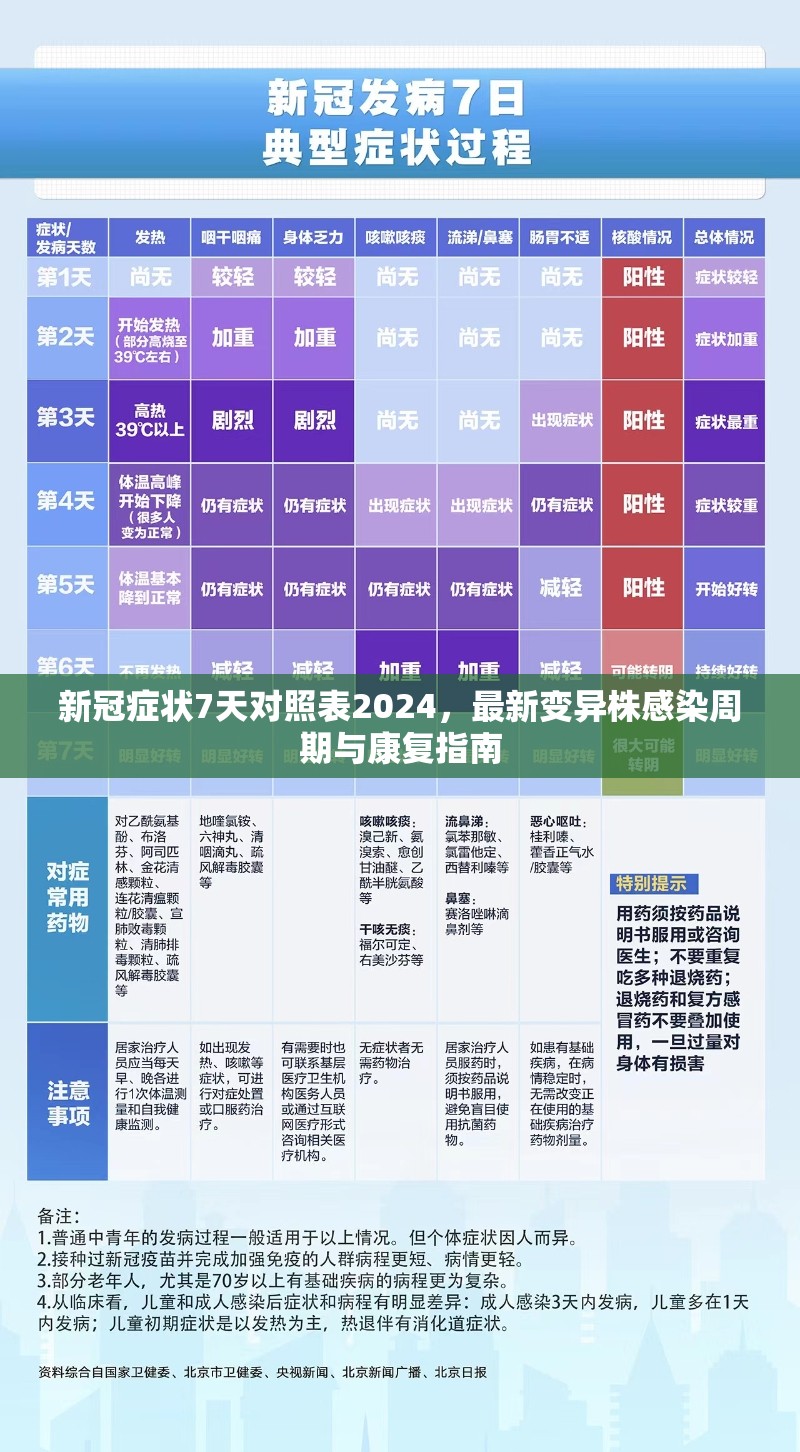 新冠症状7天对照表2024，最新变异株感染周期与康复指南