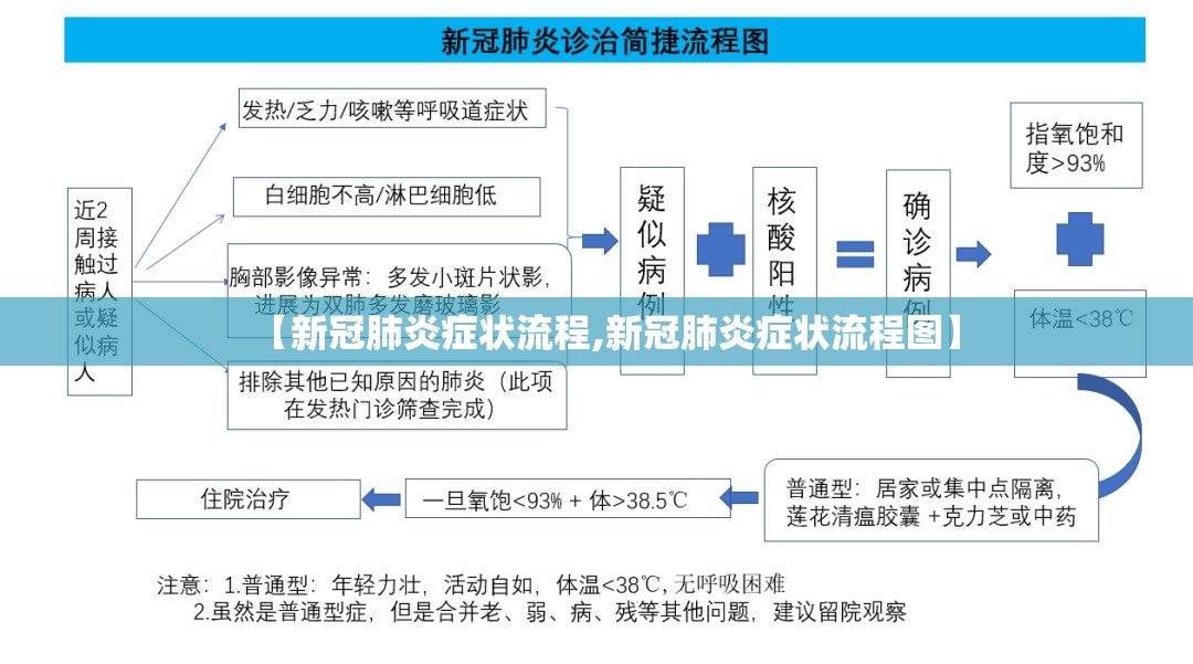 【新冠肺炎症状流程,新冠肺炎症状流程图】
