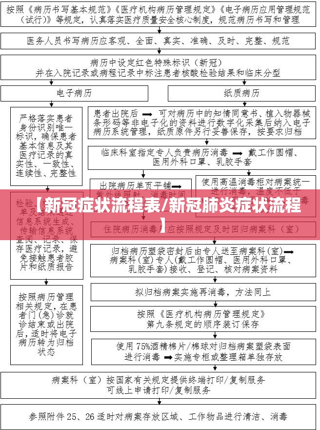 【新冠症状流程表/新冠肺炎症状流程】