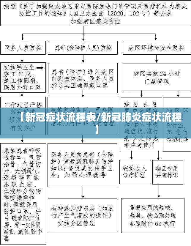 【新冠症状流程表/新冠肺炎症状流程】