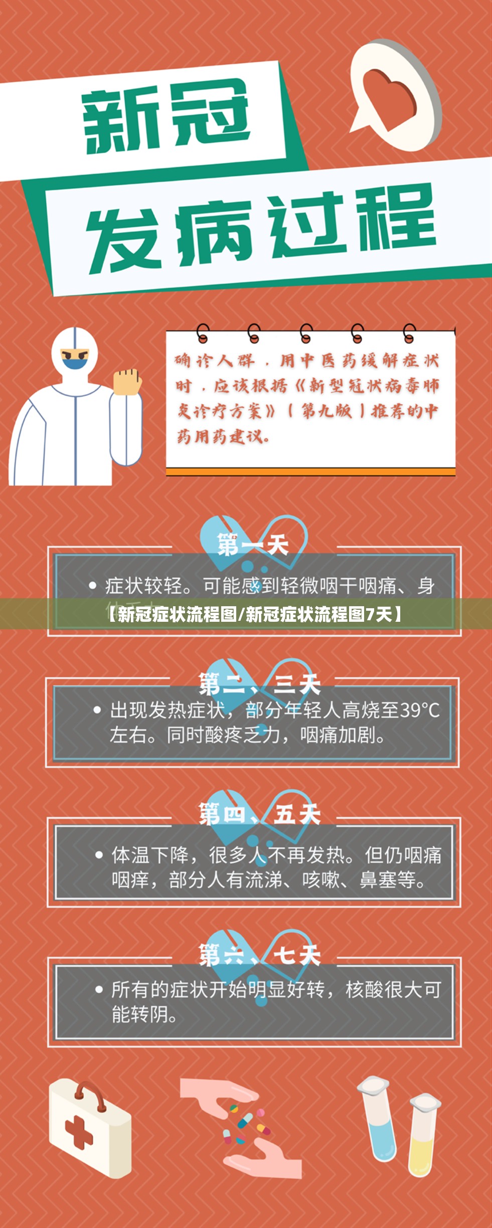 【新冠症状流程图/新冠症状流程图7天】