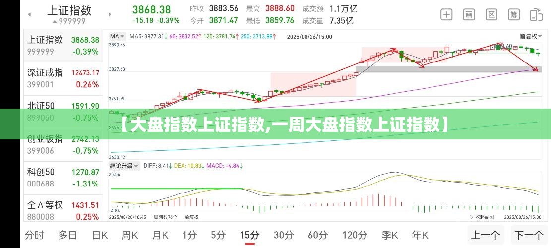 【大盘指数上证指数,一周大盘指数上证指数】