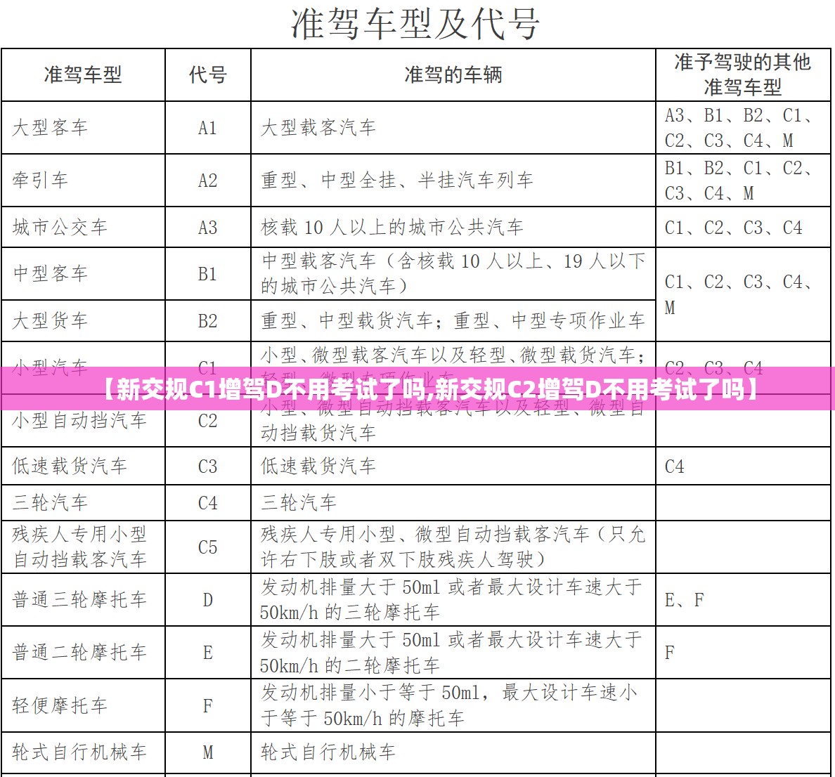 【新交规C1增驾D不用考试了吗,新交规C2增驾D不用考试了吗】