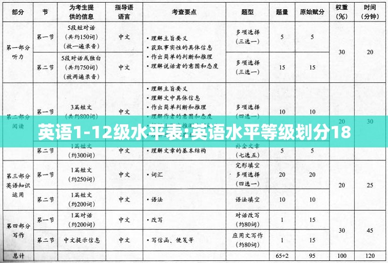 英语1-12级水平表:英语水平等级划分18