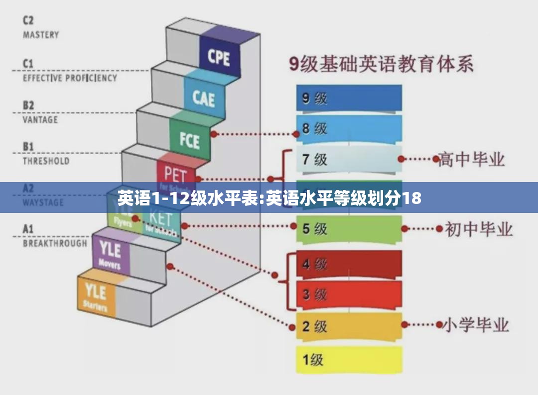 英语1-12级水平表:英语水平等级划分18