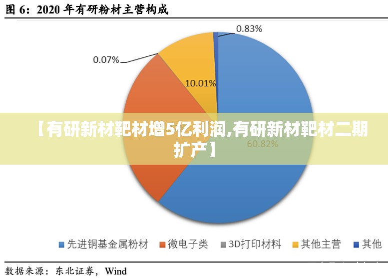 【有研新材靶材增5亿利润,有研新材靶材二期扩产】