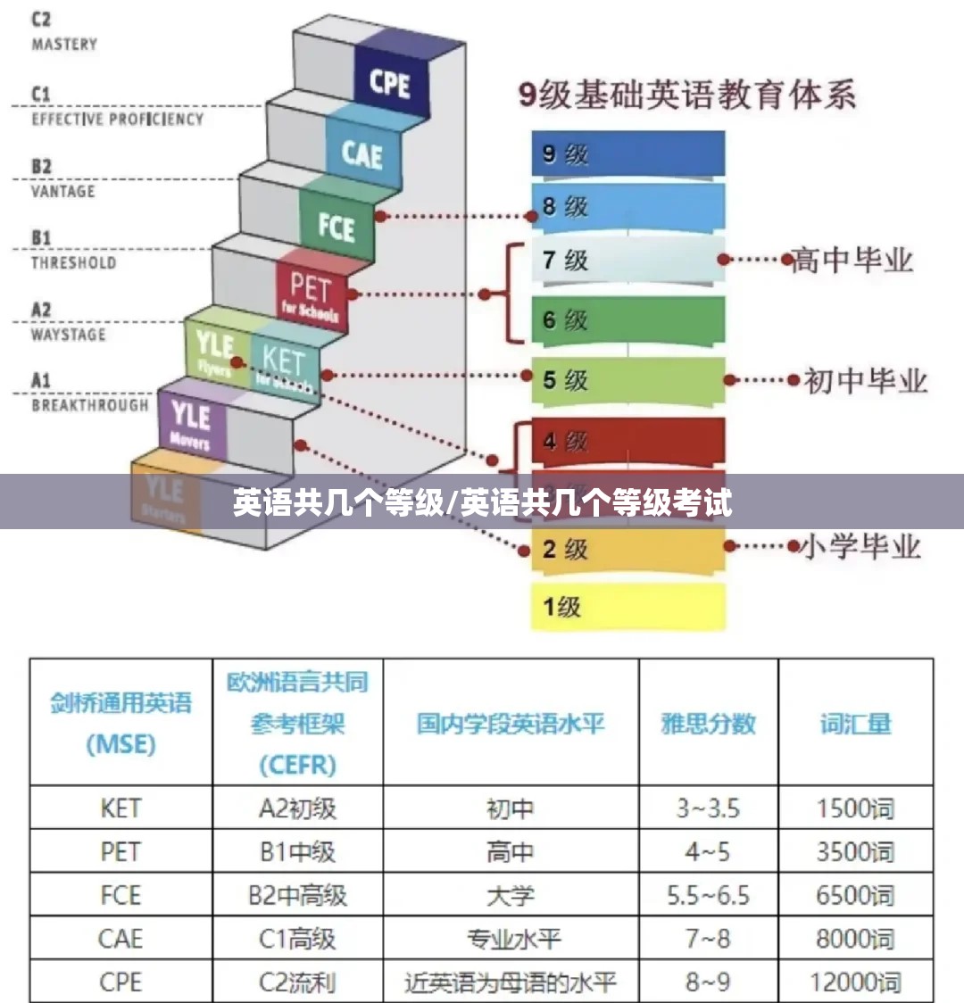 英语共几个等级/英语共几个等级考试
