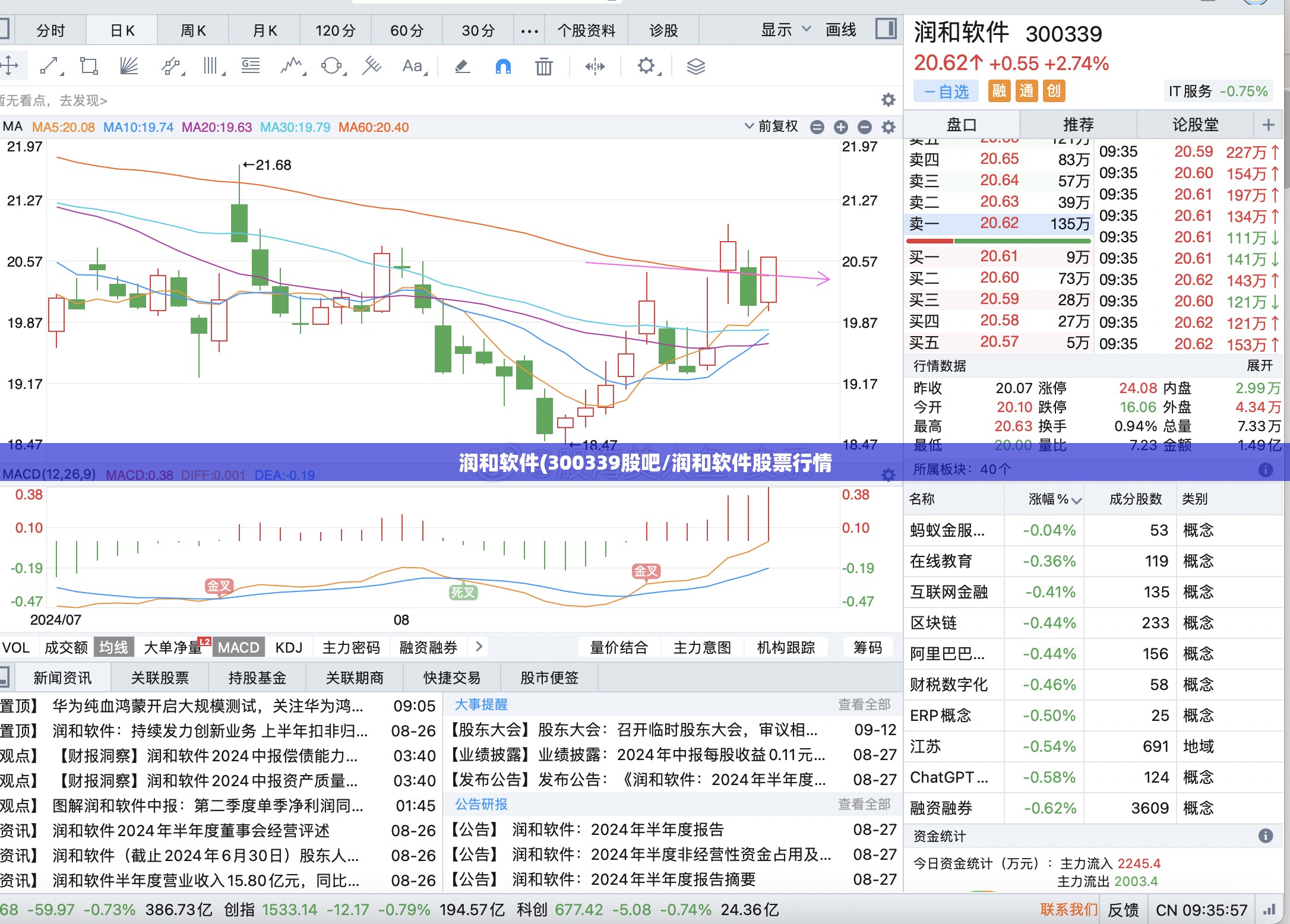润和软件(300339股吧/润和软件股票行情