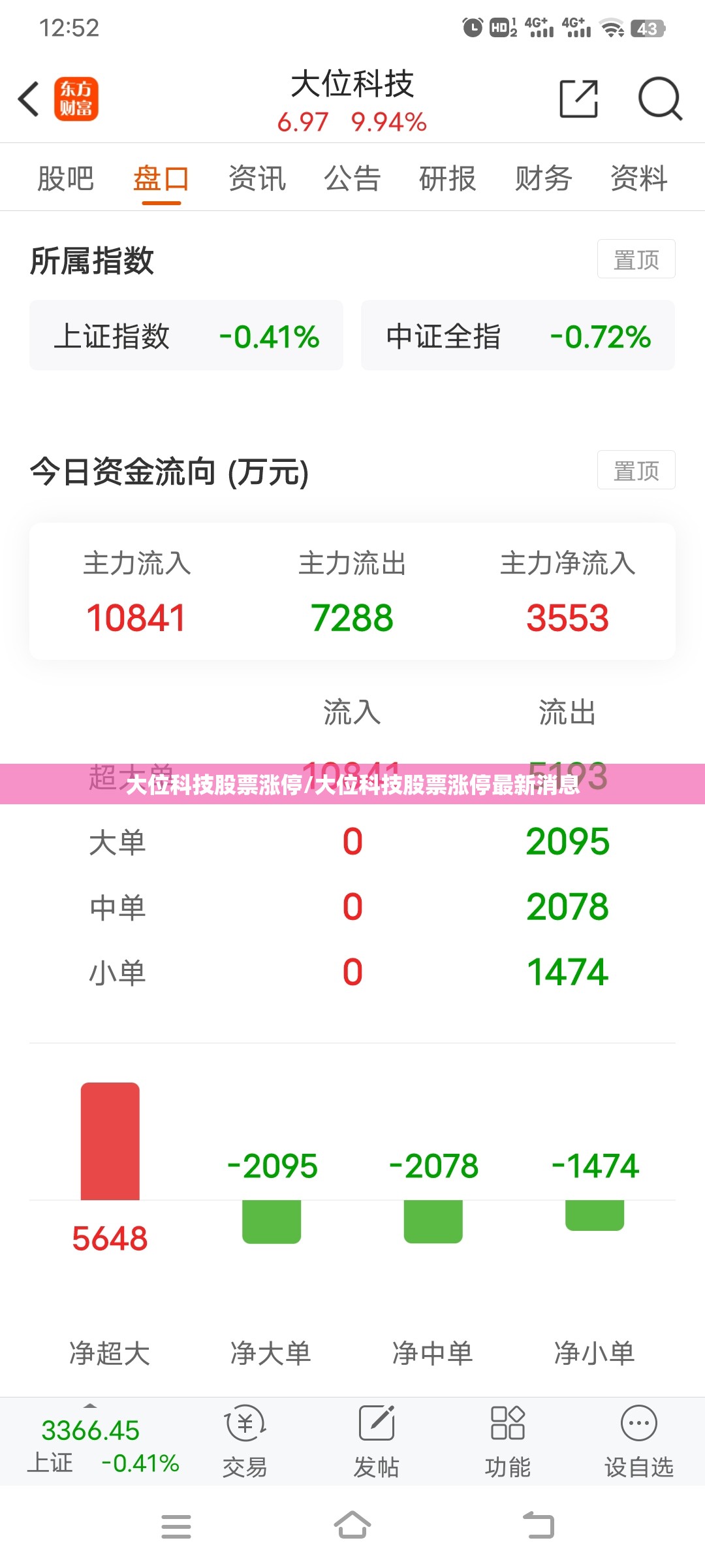 大位科技股票涨停/大位科技股票涨停最新消息