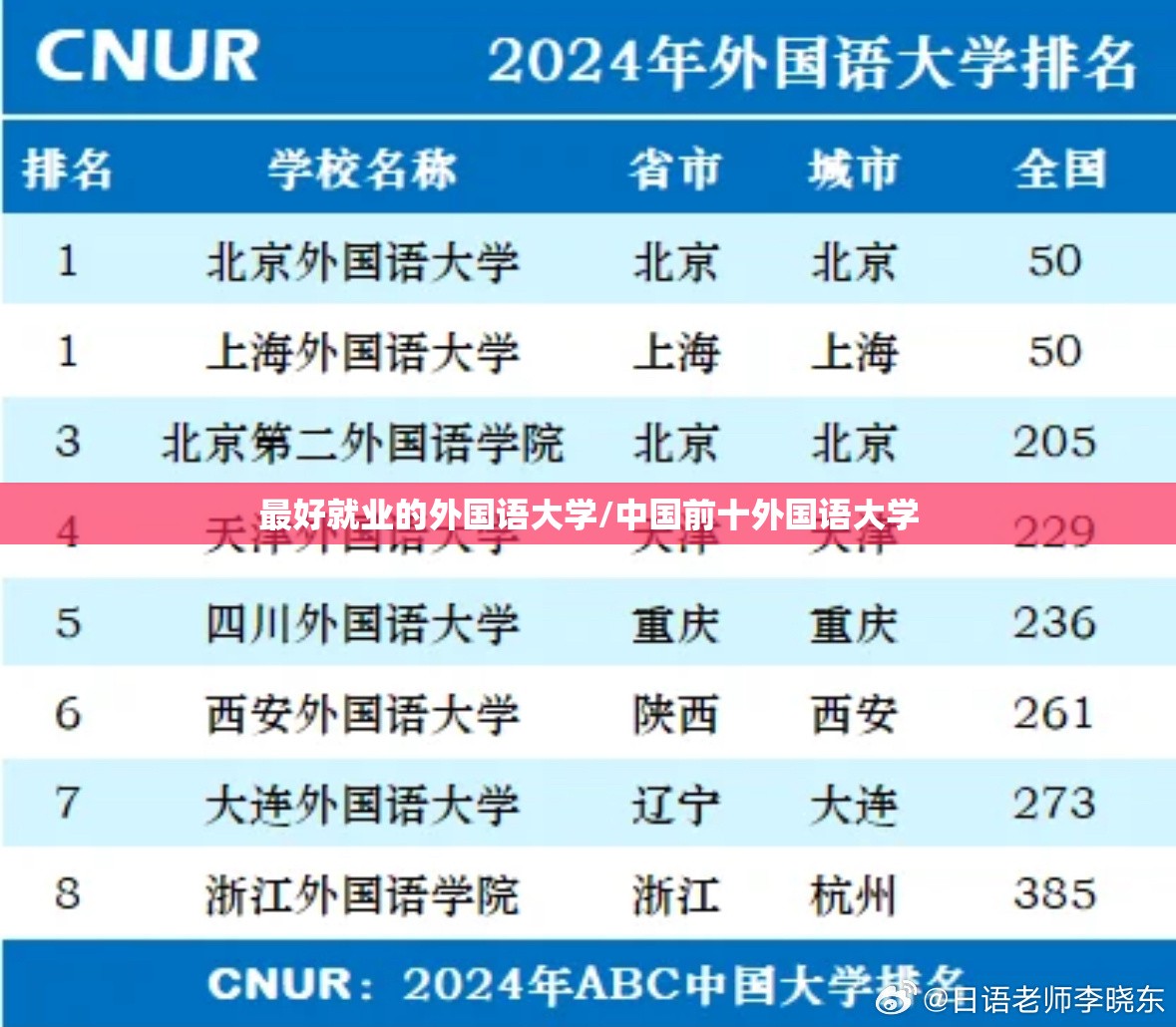 最好就业的外国语大学/中国前十外国语大学
