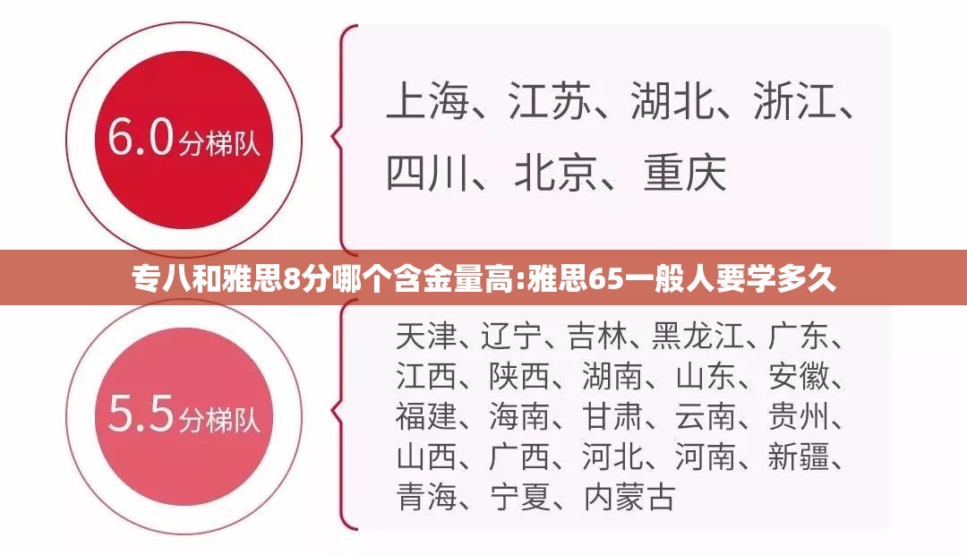 专八和雅思8分哪个含金量高:雅思65一般人要学多久