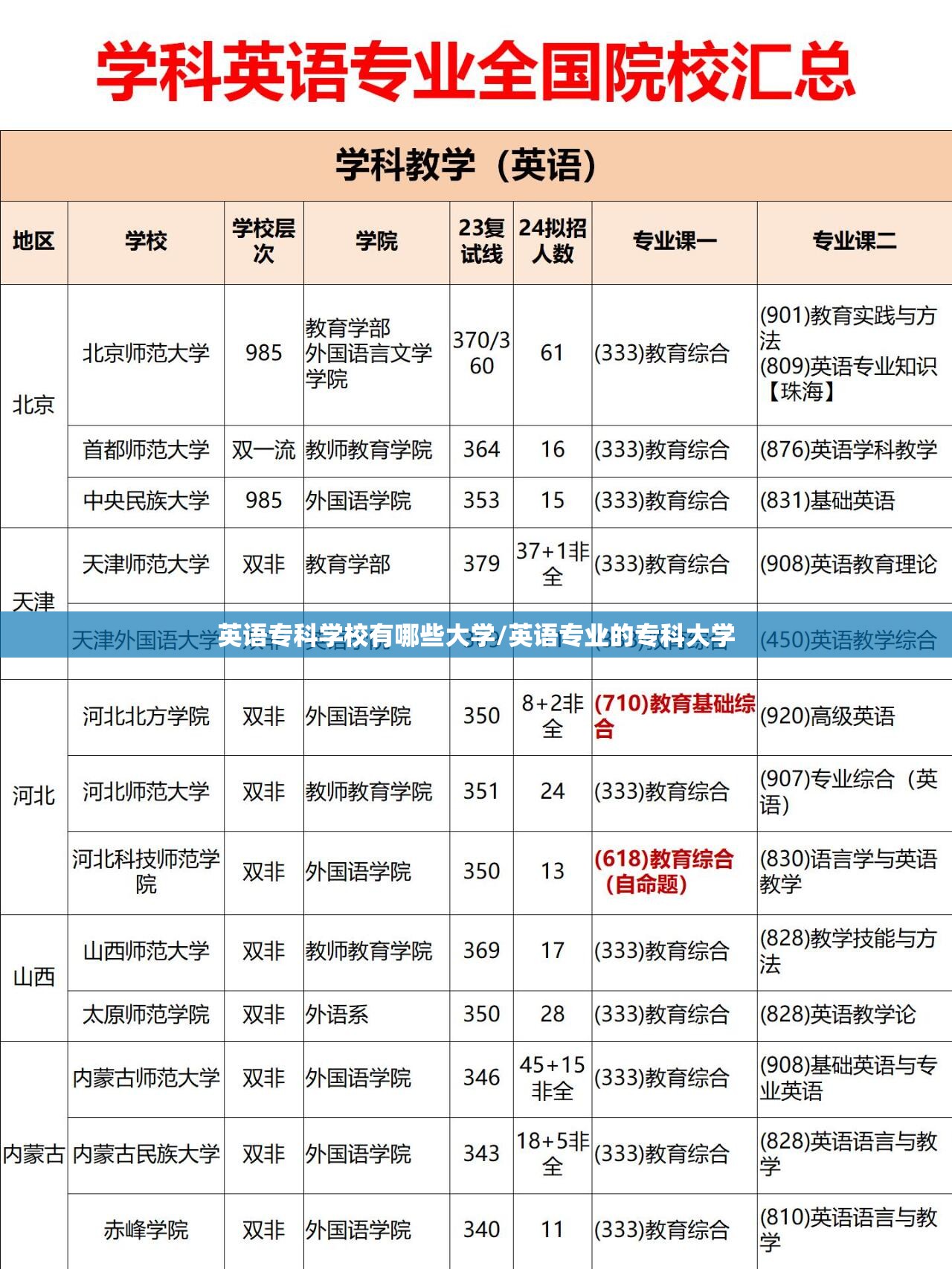 英语专科学校有哪些大学/英语专业的专科大学