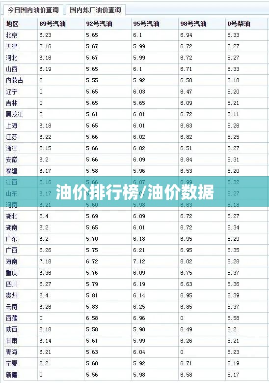 油价排行榜/油价数据