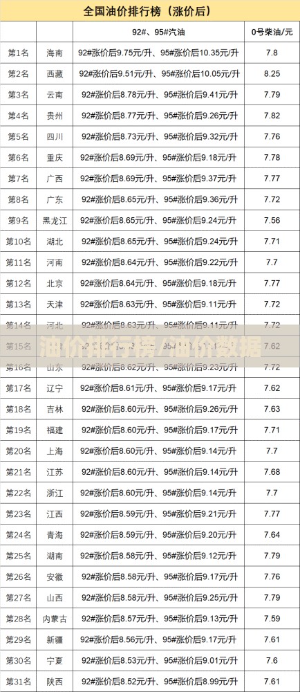 油价排行榜/油价数据
