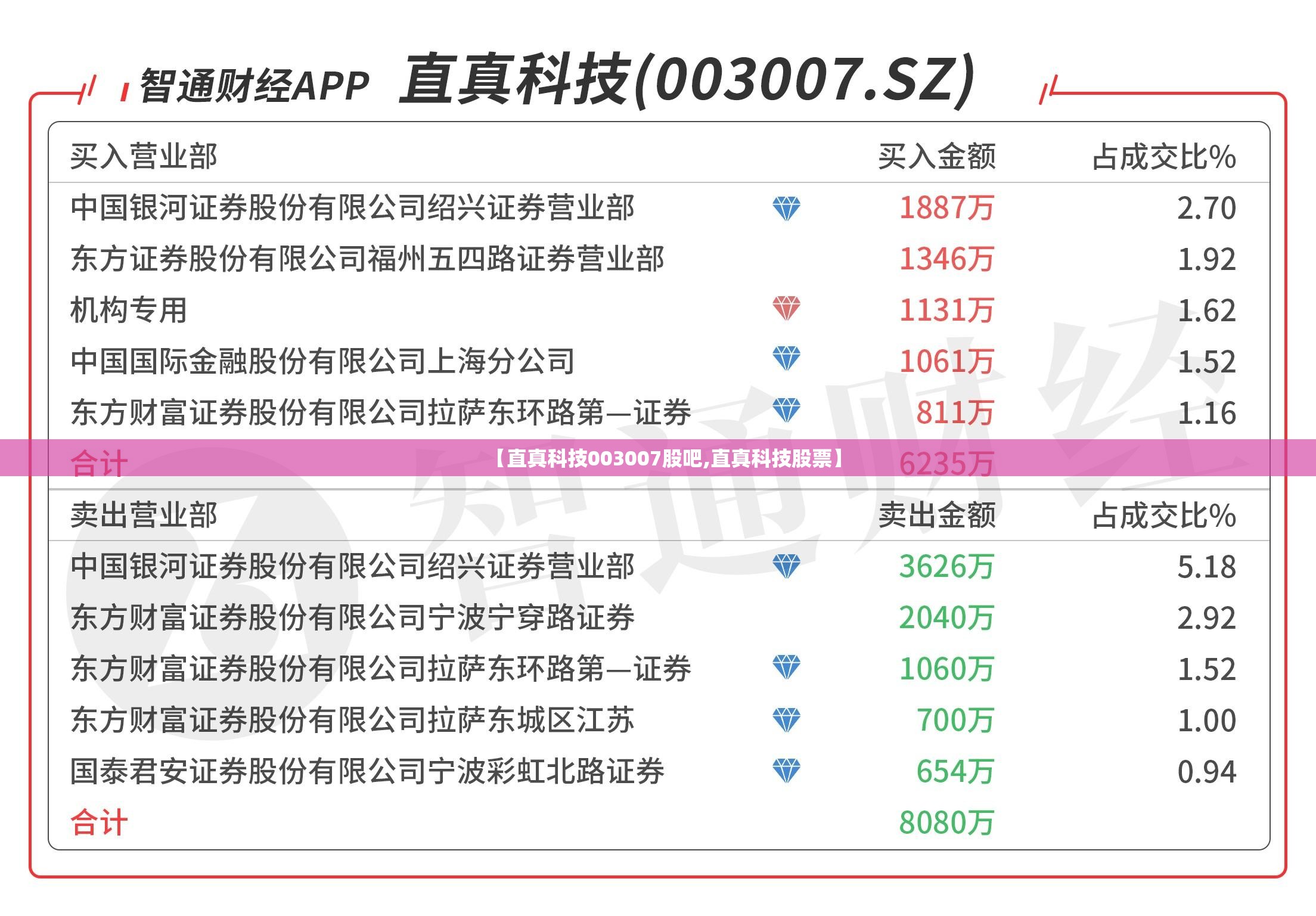 【直真科技003007股吧,直真科技股票】