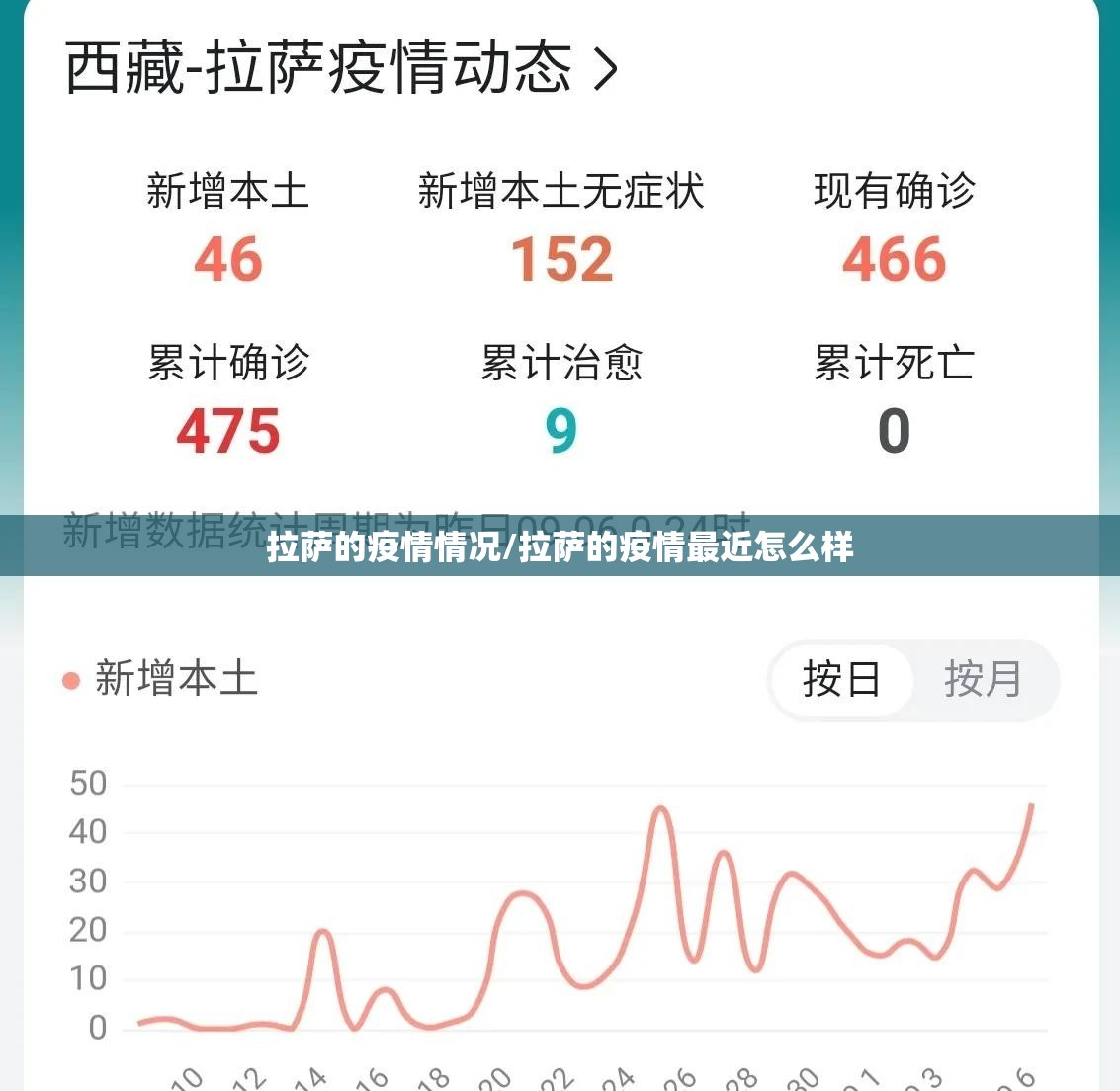 拉萨的疫情情况/拉萨的疫情最近怎么样