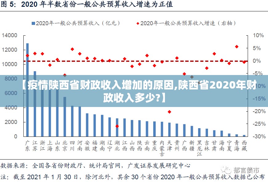 【疫情陕西省财政收入增加的原因,陕西省2020年财政收入多少?】