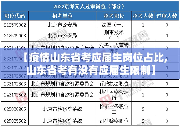 【疫情山东省考应届生岗位占比,山东省考有没有应届生限制】