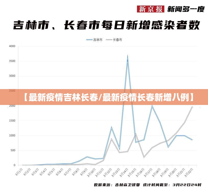 【最新疫情吉林长春/最新疫情长春新增八例】
