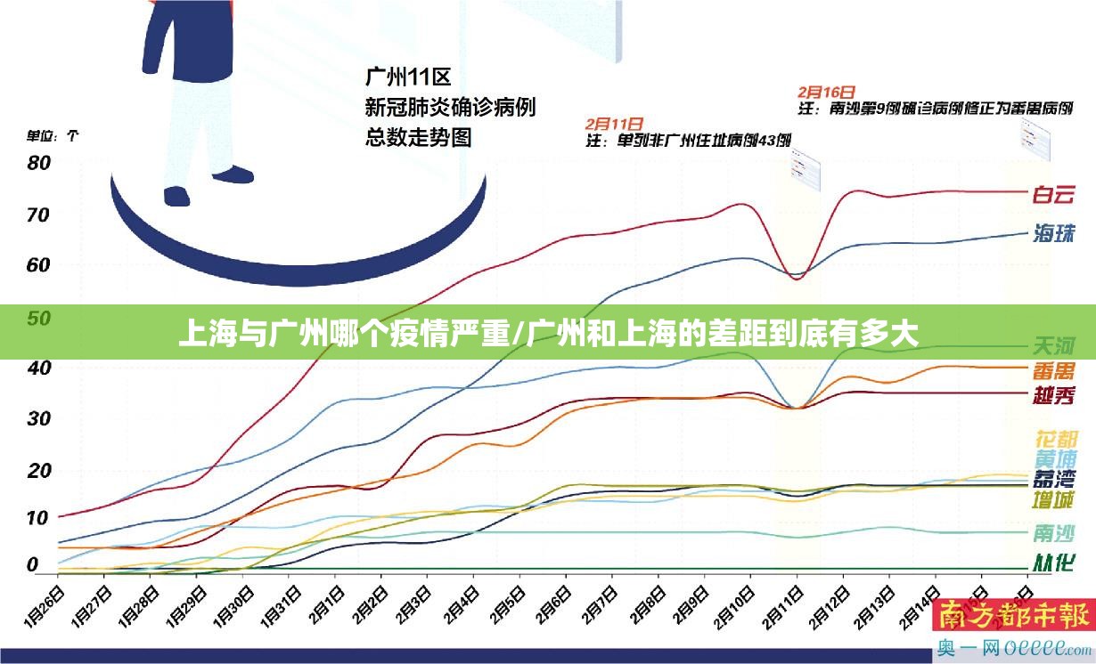 上海与广州哪个疫情严重/广州和上海的差距到底有多大